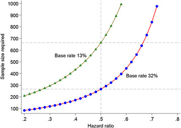 Sample size requirements to detect the effect of preventive intervention. On the y axis is the sample size required to detect an effect of intervention as statistically significant with a power of 80%. On the x axis is the hazard ratio reflecting how much an intervention reduces the risk of severe mental illness. The two plotted lines demonstrate the dependence of sample size requirements on the risk of developing severe mental illness in the absence of an intervention (base rate). In a high-risk population of offspring of parents with severe mental illness (base rate 32%), the sample size required is 2.5 times lower than in the general population (base rate 13%).