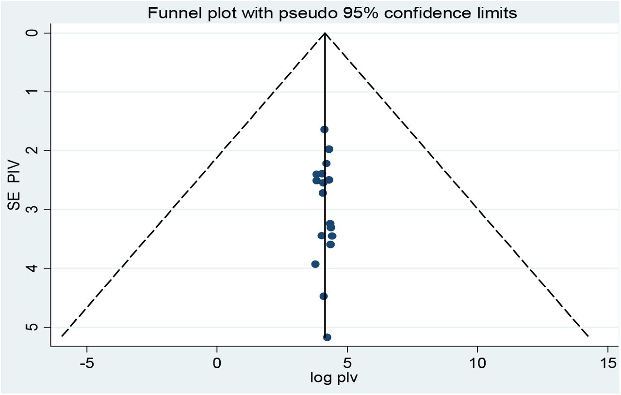 Funnel plot for assessing publication bias among studies, 2018