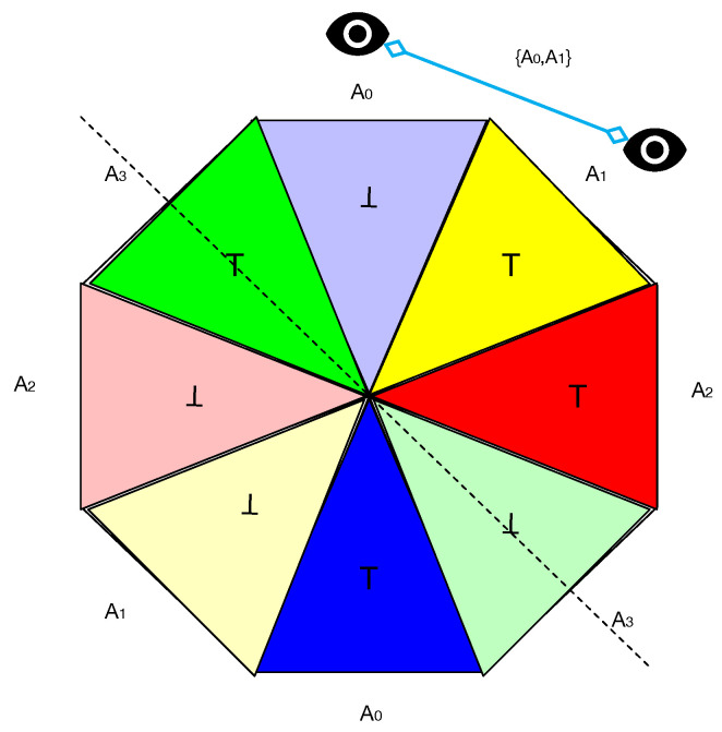 Coin toss of a generalized coin with four colored facets, with simultaneous measurements recorded by adjacent blue and yellow detectors.