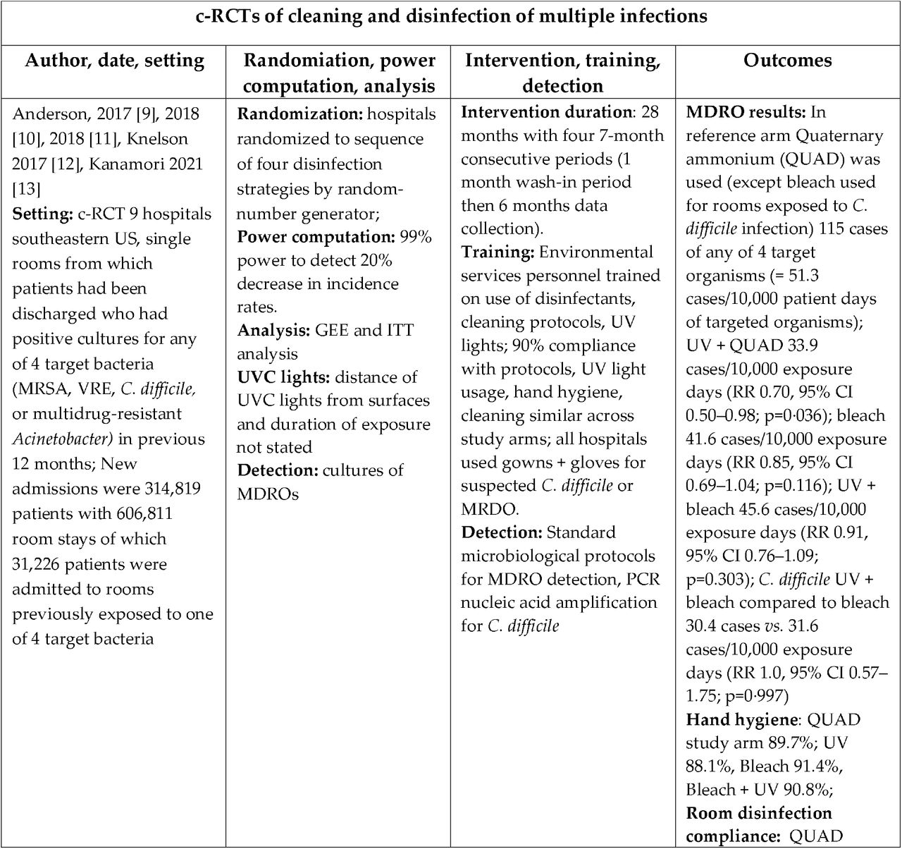 C-RCTs of the effects of cleaning and disinfection on infections and multiple-drug resistant infections (MDROs)