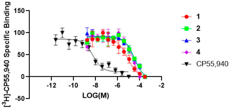 The radioligand displacement curves were obtained for compounds (1–4) for the CB1R. CP55,940 was used as a positive control.