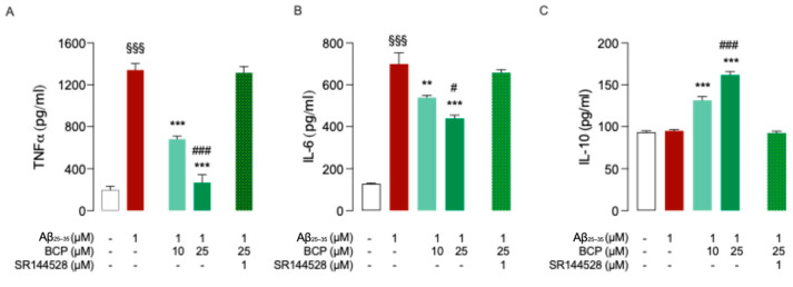 BCP prevents Aβ25-35-induced inflammatory response in HMC3 cells. BCP pretreatment prevents the inflammatory response of HMC3 cells exposed to Aβ25-35 1 μM for 48 h, and bars indicate the release (pg/mL) of tumor necrosis factor alpha TNFα (A), IL-6 (B), and IL-10 (C). In all experiments, pretreatment with SR144528 (1 μM) completely abolished the effect produced by BCP used at 25 μM concentration (A–C). In all the experiments data represent means ± S.E.M. from three independent experiments (n = 3), performed in duplicate. Statistical analysis was performed by ordinary one-way ANOVA followed by Dunnet’s multiple comparison test. §§§ p < 0.005 compared to control cells; ** p < 0.01 and *** p < 0.005 compared to cells exposed to Aβ 1 μM treatment for 48 h; # p < 0.05 and ### p < 0.005 compared to cells treated with BCP (10 µM, 24 h) before exposure to Aβ25-35 (1 μM, 48 h).
