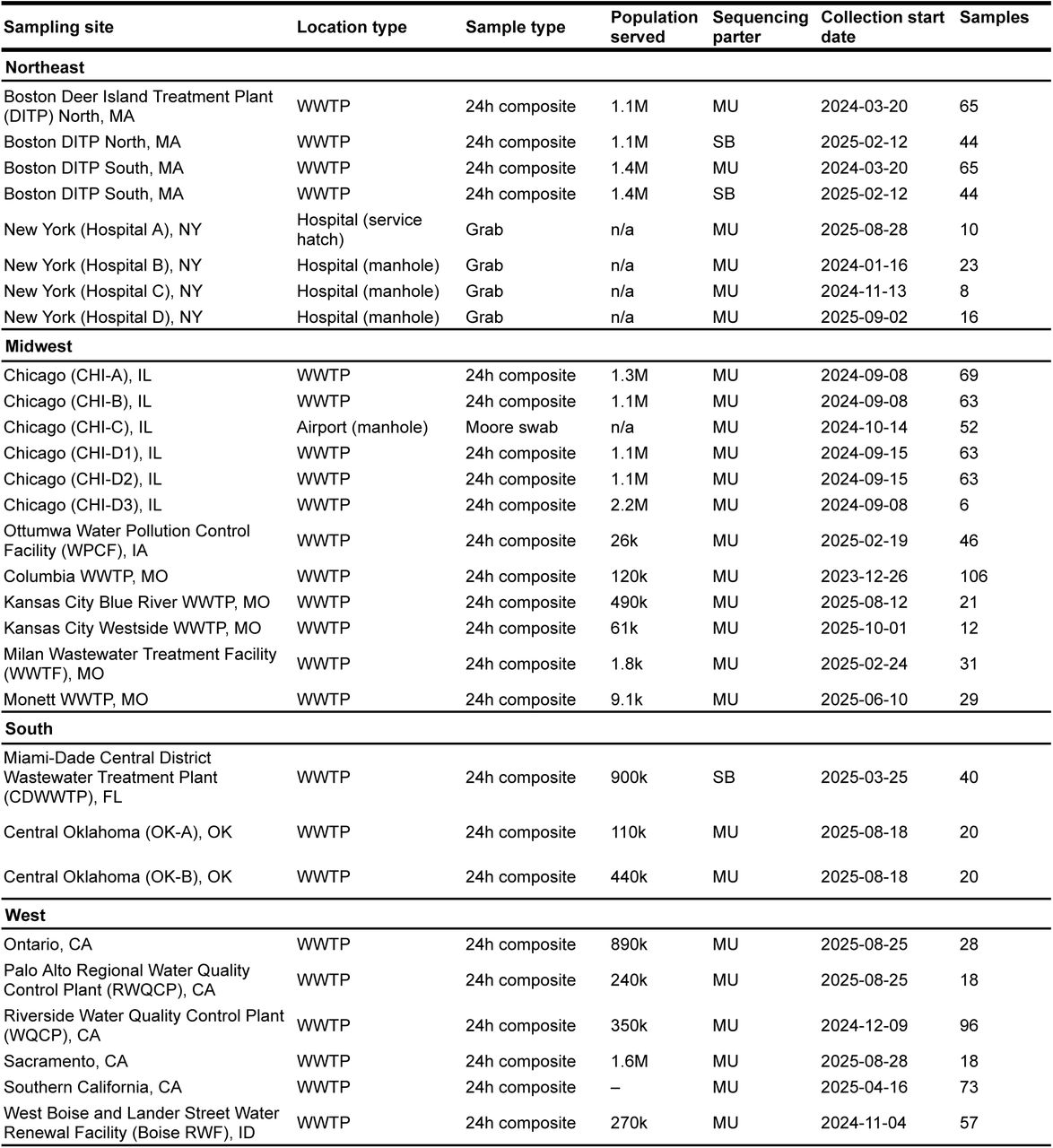 Summary of CASPER sampling sites included in this data release.The table lists site location, estimated population served, sample type, collection start date, and samples in this data release. Population estimates are approximate and based on sewershed coverage data from the National Wastewater Surveillance System (NWSS) where available. “n/a” indicates non-wastewater treatment plant (WWTP) sites for which contributing population estimates are difficult to determine, and “–” indicates sites that opted to keep population estimates anonymous. MU, University of Missouri; SB, SecureBio.
