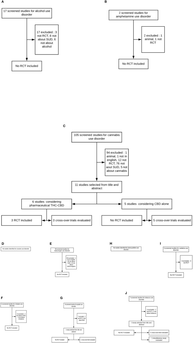 Flowchart of screened, selected, included, and evaluated studies (SUD, substance use disorder; RCT, randomized controlled trial). (A) Alcohol use disorder. (B) Amphetamine use disorder. (C) Cannabis use disorder. (D) Cocaine use disorder. (E) Hallucinogen use disorder. (F) Inhalant use disorder. (G) Opioid use disorder. (H) Phencyclidine use disorder. (I) Sedative use disorder. (J) Tobacco use disorder.
