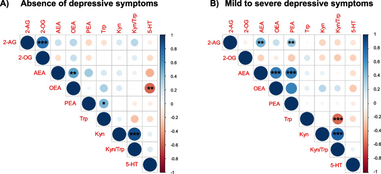 Correlations between eCBs and Trp to Kyn biomarkers in individuals with A the absence of depressive symptoms (MADRS score ≤ 6) and B the presence of mild to severe depressive symptoms (MADRS score > 6). Correlation scores are corrected for sex, age, and BMI. The legend on the right displays the color-coding of the correlations’ r values, with blue colors indicating a positive correlation (r > 0) and red colors indicating a negative correlation (r < 0). Asterisks within the circles represent significant correlations at *alpha level = 0.05, **alpha level = 0.01, and ***alpha level = 0.001 after the false discovery rate (FDR) control procedure