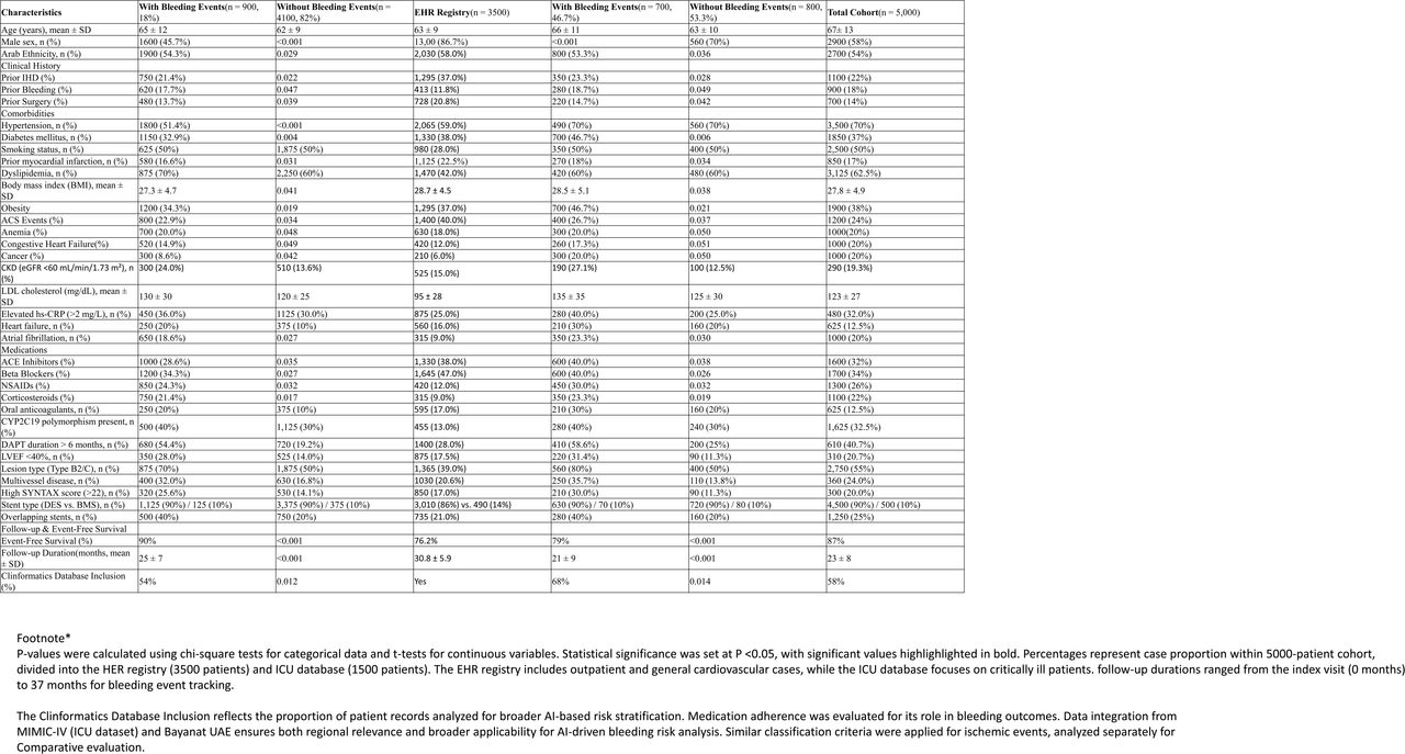 Baseline Characteristics of Cases With and Without Bleeding Events (0–37 Months Cohort Dataset)
