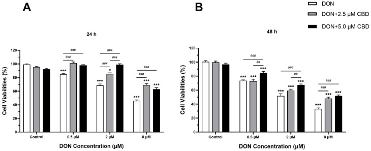 Effects of CBD on DON-induced reduction in IPEC-J2 cell viability at 24 and 48 h. (A) IPEC-J2 cells were pre-treated with 2.5 μM or 5.0 μM CBD for 24 h, followed by exposure to increasing concentrations of DON (0.5, 2, and 8 μM) for an additional 24 h. Cell viability was measured using the MTT assay and expressed as a percentage of the control group. (B) Similar experimental conditions were applied, except that cells were exposed to DON for 48 h following CBD pre-treatment. Data are presented as mean ± SEM (n = 3). Statistical significance: * p < 0.05, *** p < 0.001 compared to the control in the same treatment; ## p < 0.01, ### p < 0.001 between different treatments at the same DON concentration.