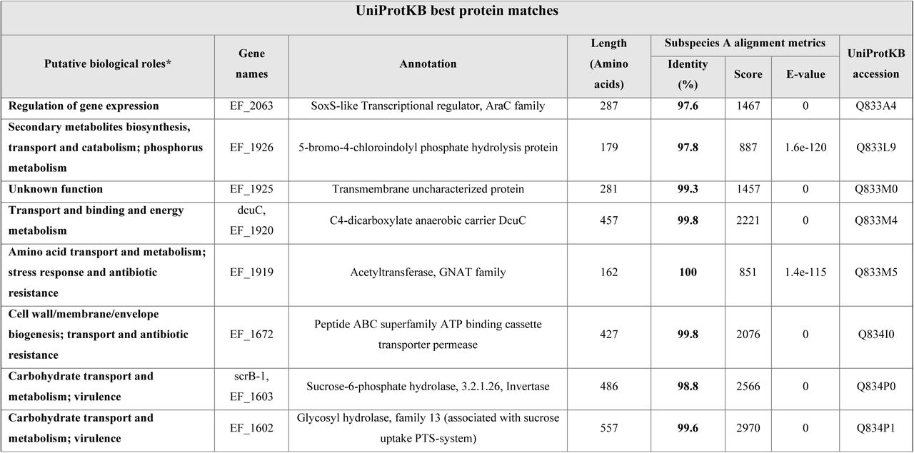 List of Enterococcus faecalis subspecies A-specific proteins and their predicted biological roles based on similarity searches.