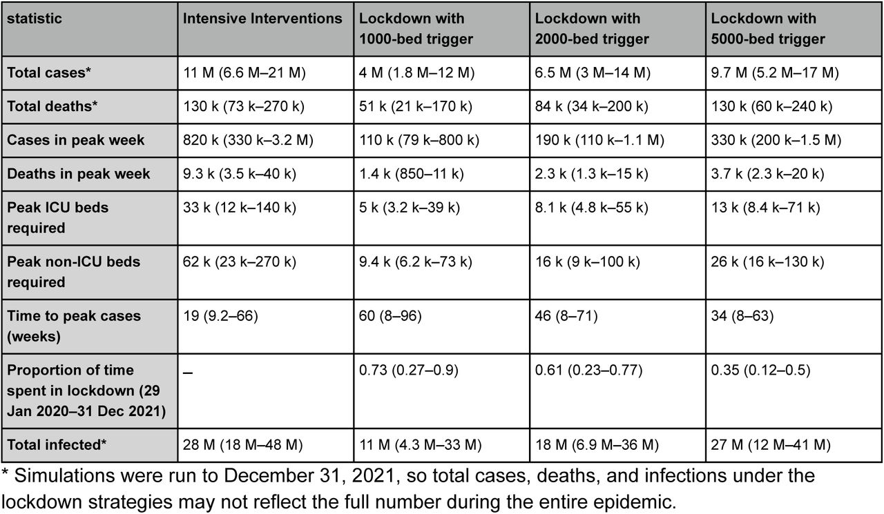 Projected impact of intensive control measures and lockdown in the United Kingdom.Median and 95% prediction interval reported. Totals are calculated up to December 31, 2021.