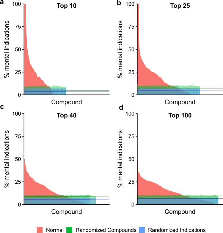 Normalized compound rank for all psychoactives: Percentages of mental health indications predicted to be treated by psychoactives for the Top10 (a), Top25 (b), Top40 (c), and Top100 (d) ranked predictions. Bars shown in red indicate non-randomized results, bars in green indicate the same results after the compounds in the ranked lists have been randomized, and bars in blue show the percentages after (only) the indications have been randomized in the ranked lists. The green line segment indicates the mean of the randomized psychoactive distribution and the blue line segment indicates the mean of the randomized indication distribution. A one-tailed Kolmogorov-Smirnov test for the normal (red) distribution against the randomized (green) one shows statistical significance (p < 0.000001) for each of the panels above. Raw KS p-values are presented in Table S10. In addition, raw T-test p-values are given in Table S11. The data indicate that the psychoactive compounds select mental health indications within their top rankings at a much higher likelihood than compounds selected at random.
