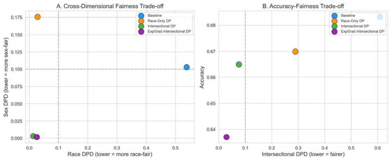 Cross-dimensional fairness trade-offs. (A) Race DPD vs. Sex DPD under different optimization strategies, showing that race-only optimization worsens sex-based disparity by 71%. (B) Intersectional DPD vs. accuracy, illustrating the Pareto frontier of fairness-accuracy trade-offs across mitigation approaches.