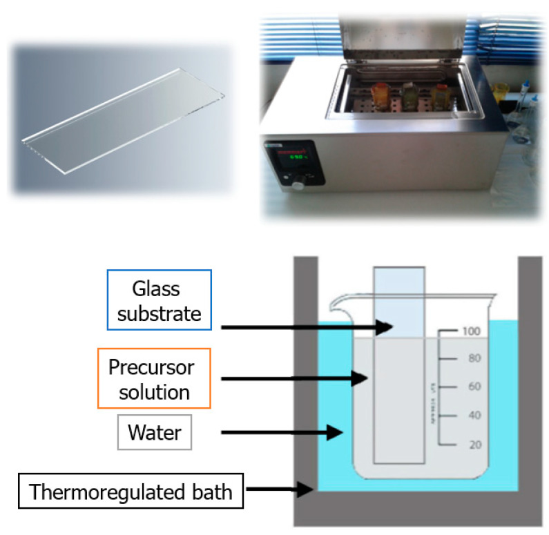 Schematic diagram of the synthesis process used to obtain the thin films. A glass substrate (top left) is placed in a thermoregulated bath (top right) in a precursor solution at 70 °C for 120 min. The substrate is placed vertically in the solution (bottom).