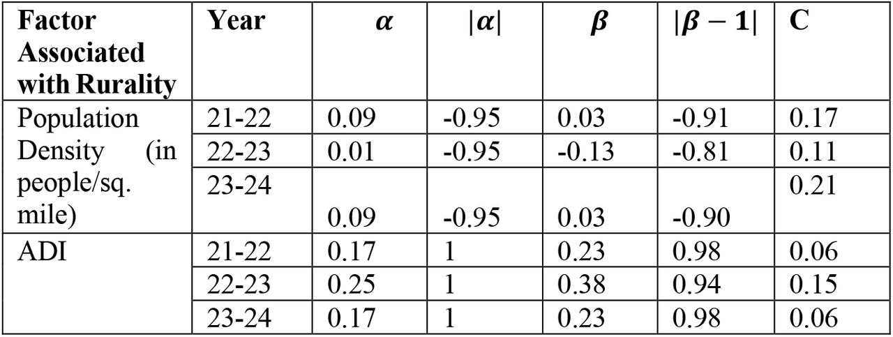 Pearson correlation coefficients for factors associated with rurality (population density and ADI) compared with model discrimination, calibration, and miscalibration.