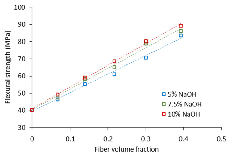 Flexural strength of composites with the fiber volume fraction for each NaOH treatment.