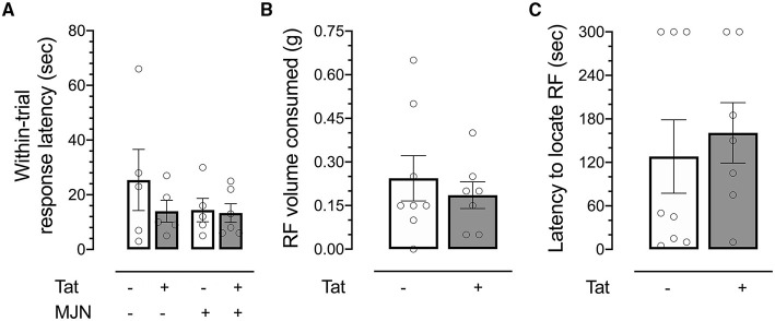 (A) No significant differences were observed between groups in response latency within reversal trials. (B) No significant differences in volume of reinforcer consumed were observed between genotypes. (C) No significant differences were observed between Tat(+) and Tat(–) subjects in latency to locate a hidden reinforcer. Data are mean ± SEM. Statistical significance was determined using ANOVA and Bonferroni correction where applicable. An alpha level of p < 0.05 was considered significant for all statistical tests. RF, reinforcer.
