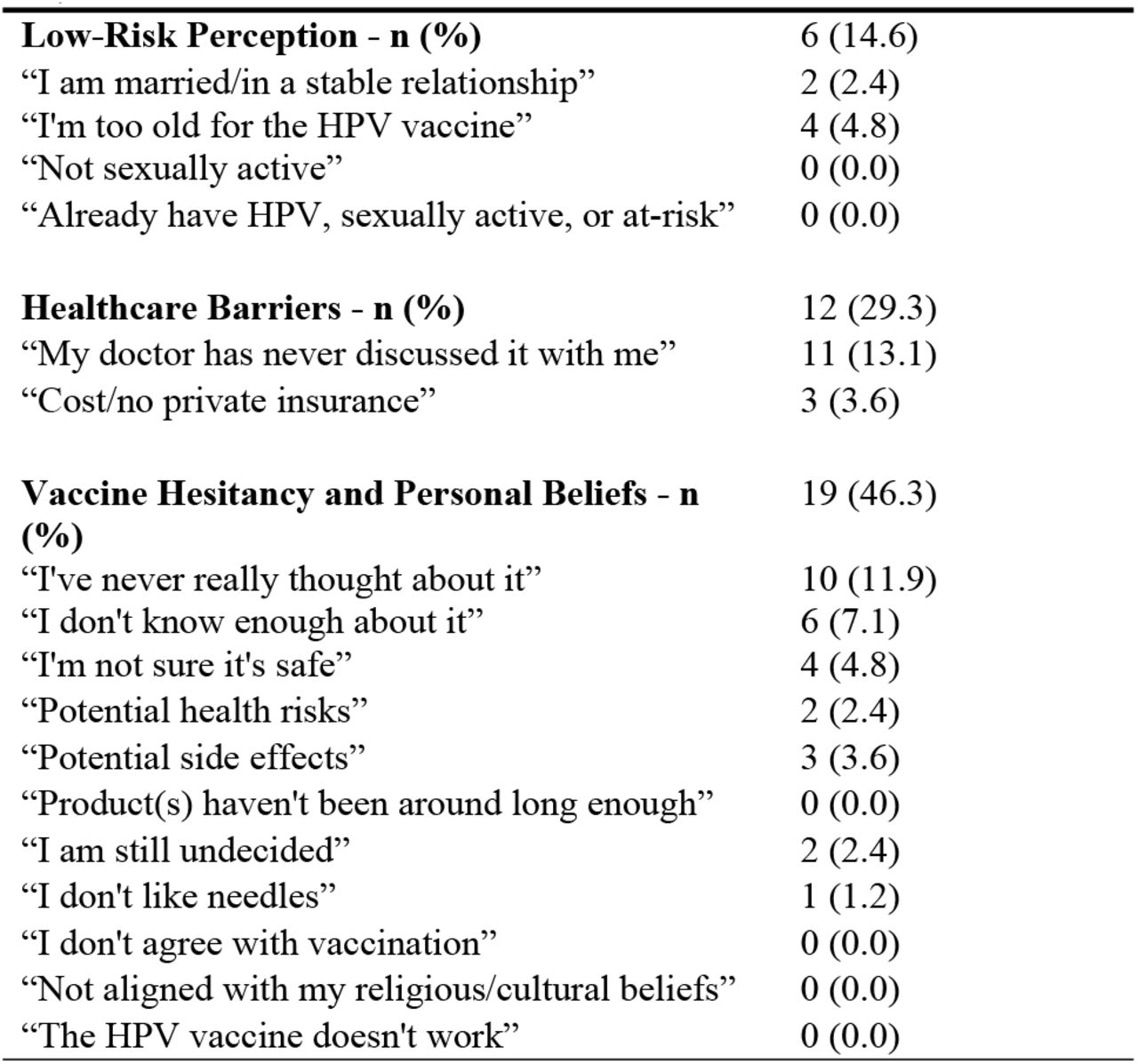 Barriers to HPV vaccination in unvaccinated participants (N = 41)