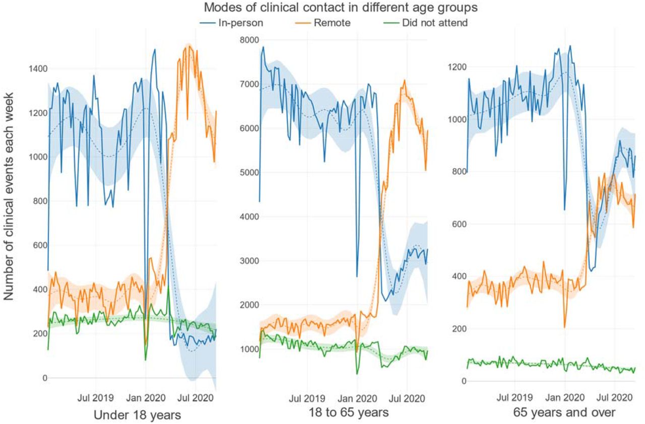 Modes of clinical contact in different age groupsNote: The y-axes presented here do not all start at zero and are not standardised between charts.