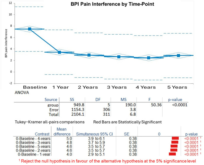 Change over time in BPI pain interference scores. This figure shows the decline in BPI pain interference scores from baseline (7.5 ± 1.7) to 5 years (2.2 ± 0.9), with significant improvements, p < 0.05). Tukey–Kramer all-pairs comparisons, significant pairs are shown.