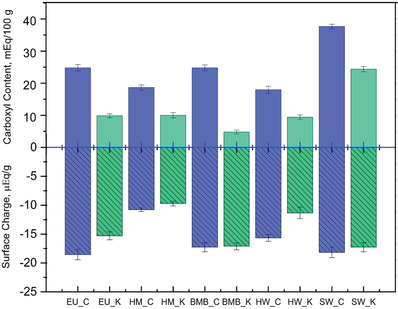 Carboxyl content and surface charge of different fibers produced using two different methods.