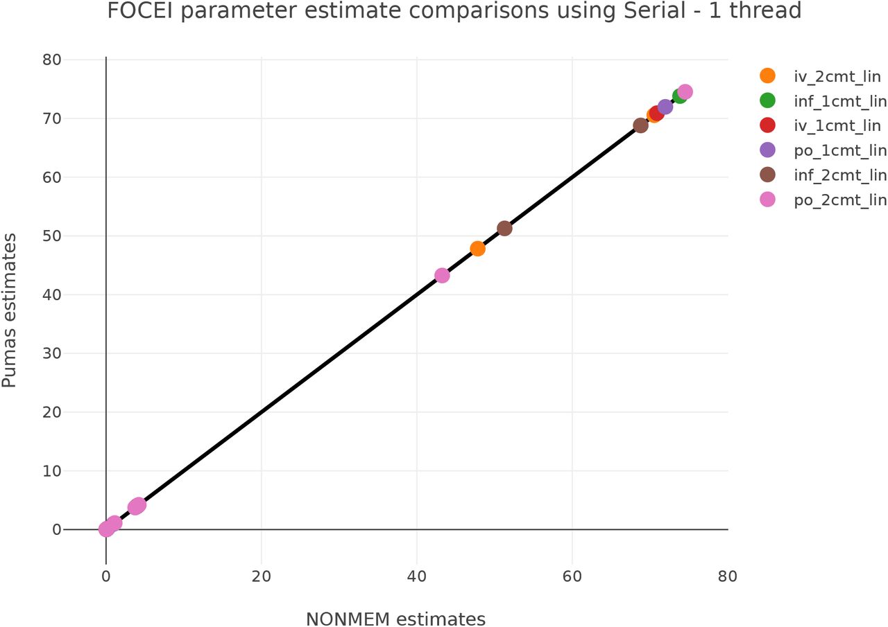 FOCE Benchmark Estimates.Shown are the resulting estimated values of the benchmarks in Figure 6 comparing the results of Pumas and NONMEM. Each point corresponds to one parameter estimated in the given benchmark. The x = y line indicates that the estimated values between the two software are the same.