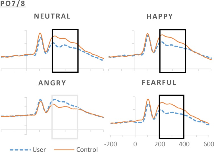 Averaged ERP responses for controls and users by explicit, implicit and empathic conditions for representative fronto-central and centro-parietal electrodes.Significant between-group differences at α = .05 with Bonferroni correction for planned multiple comparisons are signaled in black.