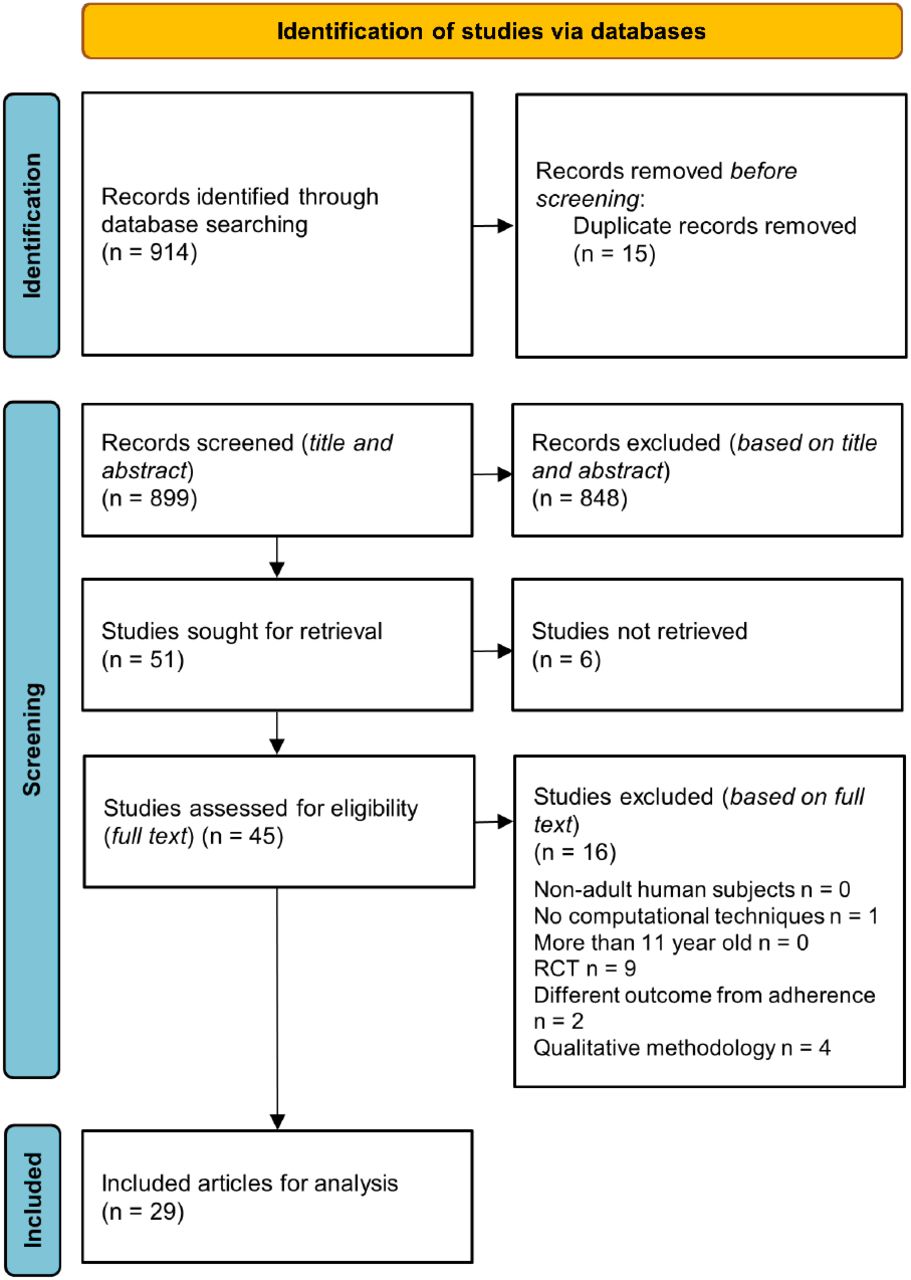 Flow Diagram