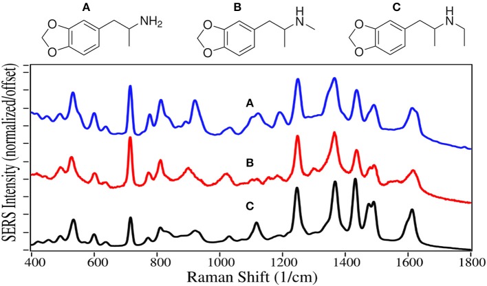 Structures and 100 ppm SERS of (A) MDA, (B) MDMA, and (C) MDEA.