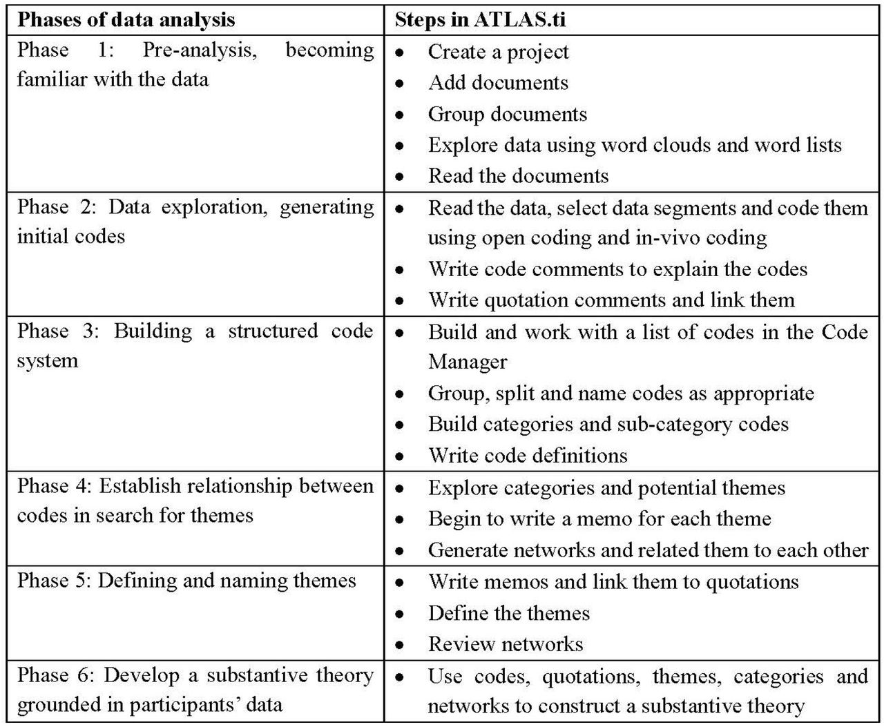 Table showing phases within ATLAS.ti 23 data synthesis