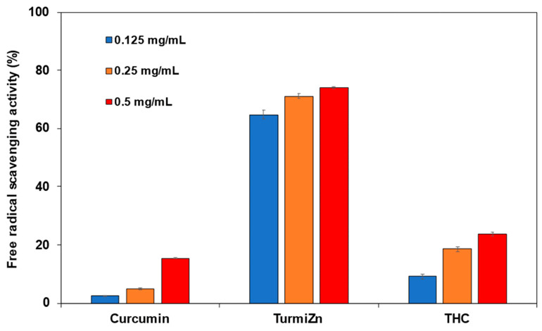 Antioxidant capability of TurmiZn, curcumin, and THC dose response in the DPPH assay. Values are mean ± standard error of mean.