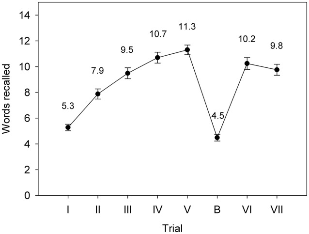 Mean RAVLT performance in the Recall phase for the adolescent males (Study 1). Error bars represent the standard error of the mean.