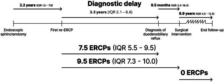 Timelines (medians and IQR’s), diagnostic delay, and number of ERCP’s in our patient cohort.