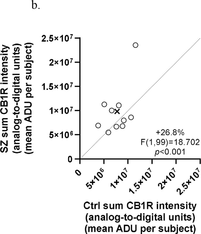 Comparison of sum CB1R intensity in matched pairs of comparison subjects (Ctrl) and subjects with schizophrenia (SZ). Mean values of sum CB1R intensities for each subject group are indicated by the X. Markers above the dashed unity line indicate pairs for which the subject with schizophrenia disorder had higher sum CB1R intensity than the matched comparison subject.