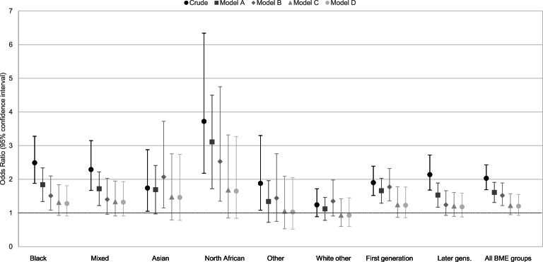 Odds of psychotic disorders, by ethnic group following incremental covariate adjustment. Model A: adjusted for covariates (age, sex, their interaction, paternal age, childhood trauma, cannabis use, parental history of psychosis). Model B: Model A+adjustment for indicators of social disadvantage (parental SES, level of education, relationship status and living arrangements). Model C: Model B+adjustment for linguistic distance. Model D: Model C+adjustment for discrimination.