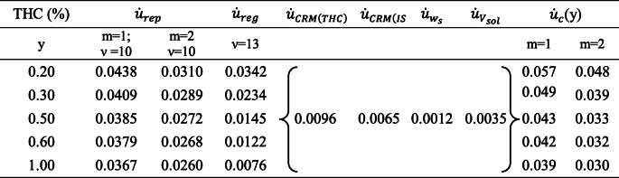 Values of the components of bottom-up uncertainty and the combined relative standard uncertainties (ν = the degrees of freedom; m = number of replicates)