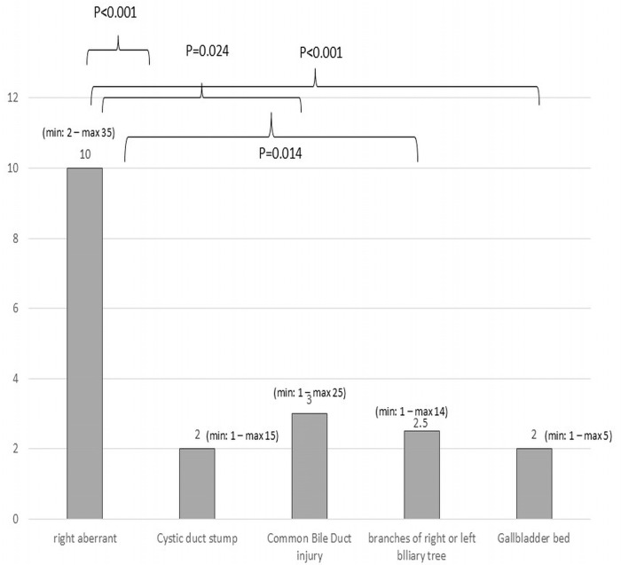 Healing times for different bile leak sites.