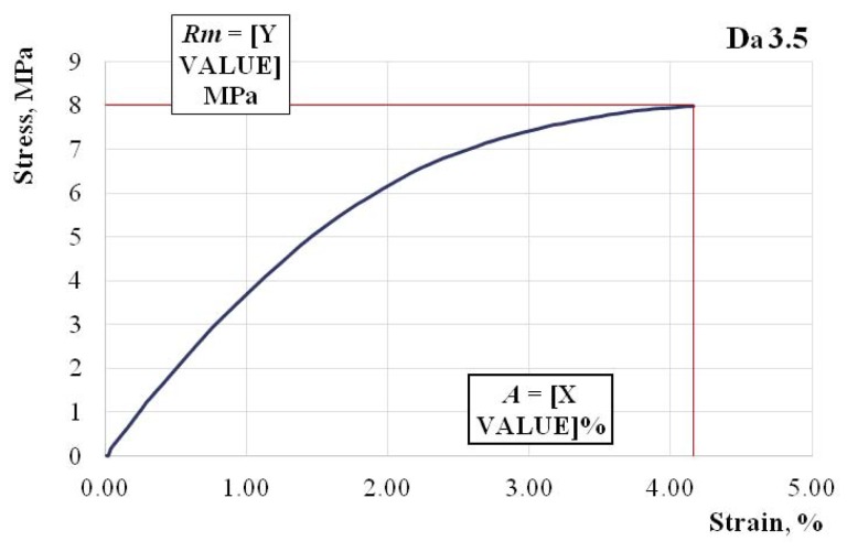The characteristic curve of a Da 3.x representative sample.