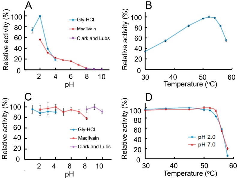 Characterization of the chitinolytic activity of E. coli-expressed Protein A-CatD-V5-His. (A) pH profile; (B) temperature profile; (C) pH stability profile and (D) thermostability profile of the chitinase activity for recombinant CatD were measured as described in Experimental Section. The results are presented as percentage of the maximum activity obtained in each series of experiments. Error bars represent the mean ± standard deviation from a single experiment conducted in triplicate.