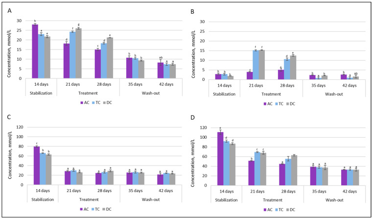 Changes in SCFAs levels after stabilization (14 days after initial system inoculation), during treatment (21–28 days) and wash-out (35–42 days) phases: (A)—propionate; (B)—butyrate; (C)—acetate; and (D)—total level of SCFAs (AC—ascending colon, TC—transverse colon, and DC—descending colon). Results marked with different lowercase letters are statistically significantly different (p < 0.05).