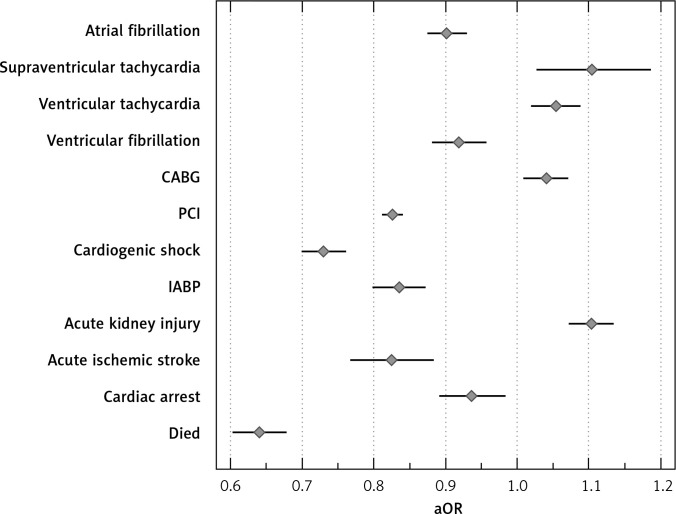 Outcomes in our propensity-score matched sample among cannabis users vs. non-users for all AMI cases