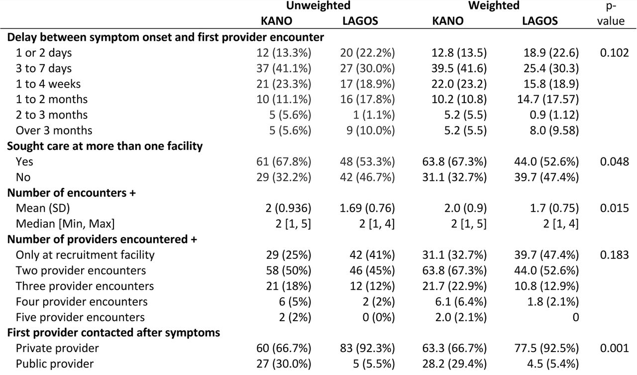 Delays, care pathway, missed opportunities and the impact of COVID-19