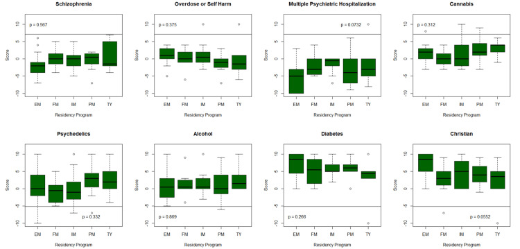 Comparison of total scores among the residency programs.Residency programs surveyed include Emergency Medicine (EM), Family Medicine (FM), Internal Medicine (IM), Psychiatry (PM), and Transitional Year (TY).