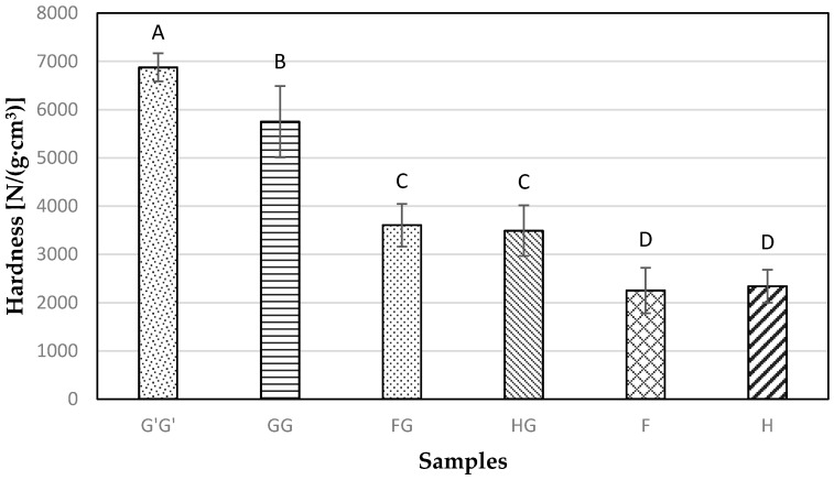 Specific hardness testing results obtained for composite samples containing commercial Glass fiber alone (G’G’), Glass fiber alone (GG), Flax and Glass fiber (FG), Hemp-agave and Glass fibers (HG), Flax fiber alone (F), and Hemp fiber alone (H) using Janka ball.