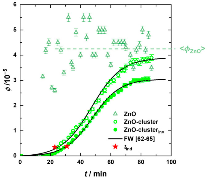 Volume fractions of the ZnO nanoparticles ϕZnO(t)I(q) and the clusters ϕZnO-cluster(t)I(q) determined from the fitted USAXS curves at T = 58 °C, together with the cluster volume fractions obtained from the invariant analysis ϕZnO-cluster,inv(t) as a function of time. The solid lines correspond to the Finke–Watzky modelling [62,63,64,65] which also yields the induction time tind (red stars).