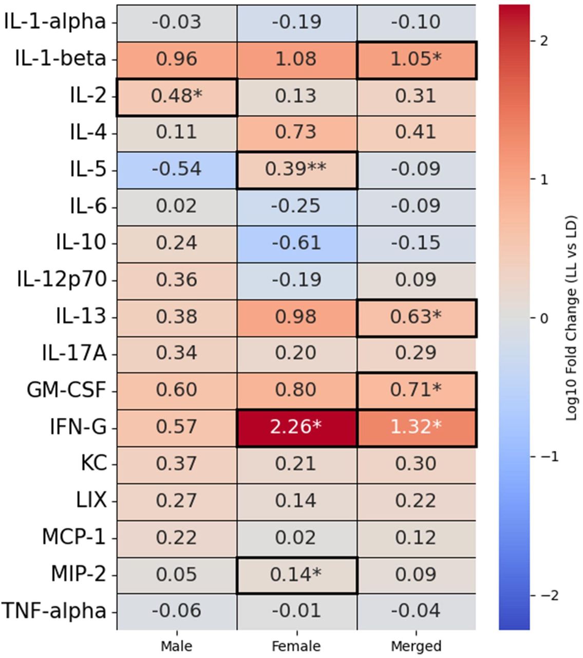Heatmap of plasma cytokine responses under LL) LD exposure. Shown are log□□ fold changes (LL vs LD) for individual cytokines in males, females, and merged data. Color coding indicates the magnitude and direction of fold change (red = increase, blue = decrease). Notably, IL-1β, IL-2, IL-13, GM-CSF, and IFN-γ were significantly increased, with sex-specific patterns including elevated IFN-γ, MIP-2 and IL-5 in females and increased IL-2 in males. Significant changes are highlighted with asterisks (* for p < 0.05, ** for p < 0.01).