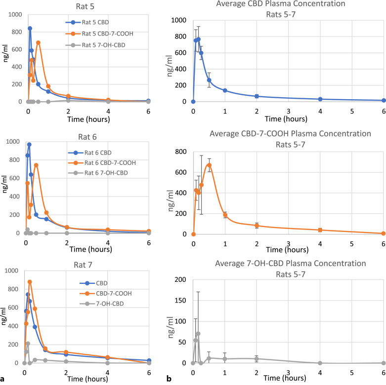 Time versus concentration profile of CBD and CBD-7-COOH in plasma after IV administration of 1 mg control CBD. a Individual results are shown for each of 3 rats tested. b Average of all rats, with standard deviation brackets (n = 3). Lower limits of quantitation (LLOQ): CBD 5.6 ng/mL, CBD-7-COOH 5.0 ng/mL, 7-OH-CBD 5.0 ng/mL. Values BLOQ were rounded to zero for purposes of averaging.