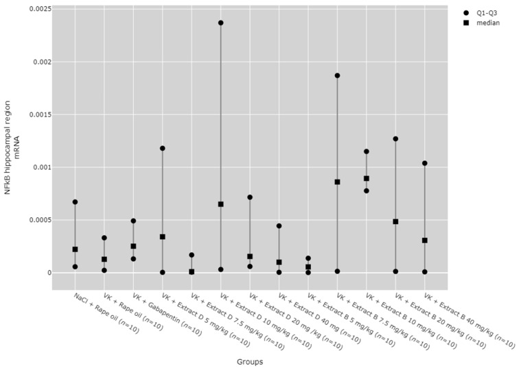 Comparison of NF-κB mRNA expression in the hippocampal region between groups. Statistical analysis was performed using the Kruskal–Wallis test (p = 0.157).