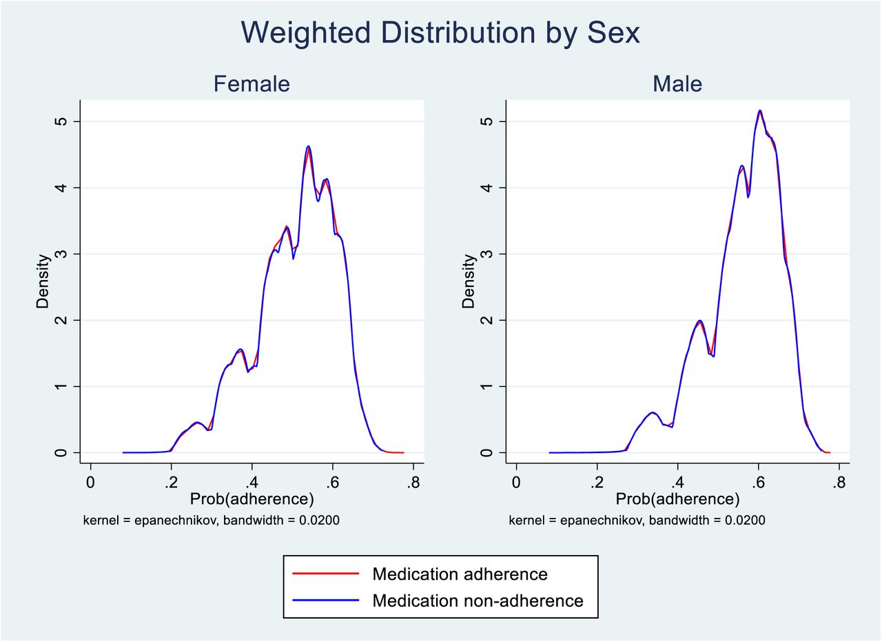 Difference in distribution of probability of adherence estimated from logistic regression in the overlap-weighted sample by sexaa This figure shows the difference in probability distribution for overlap-weighted samples by sex among individuals with and without medication adherence. The distributions for overlap-weighted samples of the population with and without medication adherence suggest the validity of the overlap-weighting model for adjusting for measured confounders.