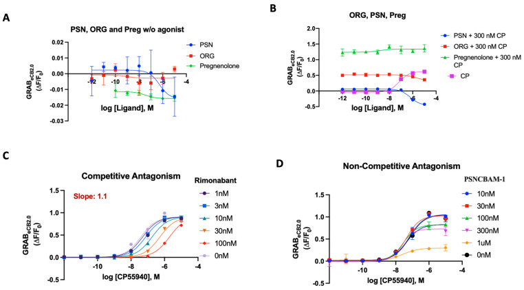 (A) Fluorescent signal of ORG, PSN and Pregnenolone at inhibiting GRABeCB2.0 basal fluorescence as determined by averaging ΔF/F0 between 4 and 5 min. (B) Antagonist potency of ORG PSN and Pregnenolone at inhibiting GRABeCB2.0 fluorescence in presence of 300 nM of CP55940; CP activation of the sensor for reference as determined by averaging ΔF/F0 between 4 and 5 min. (C) Competitive antagonism of rimonabant in the presence of a range of concentrations of CP55940. Curves were fitted to a nonlinear regression model with four parameters, variable for individual concentrations. Data for rimonabant were used to generate a Schild plot. On application of the Gaddum–Schild equation, a gradient/slope of 1.13 was obtained. (D) In presence of a range of concentrations of CP55940, differing from rimonabant, PSN did not significantly affect the EC50 value of CP55940. However, the fluorescent response of CP55940 was reduced in a concentration-dependent manner, indicating non-competitive antagonism. EC50/IC50 values were calculated by GraphPad Prism 9. Data represent mean of minimum three independent experiments.