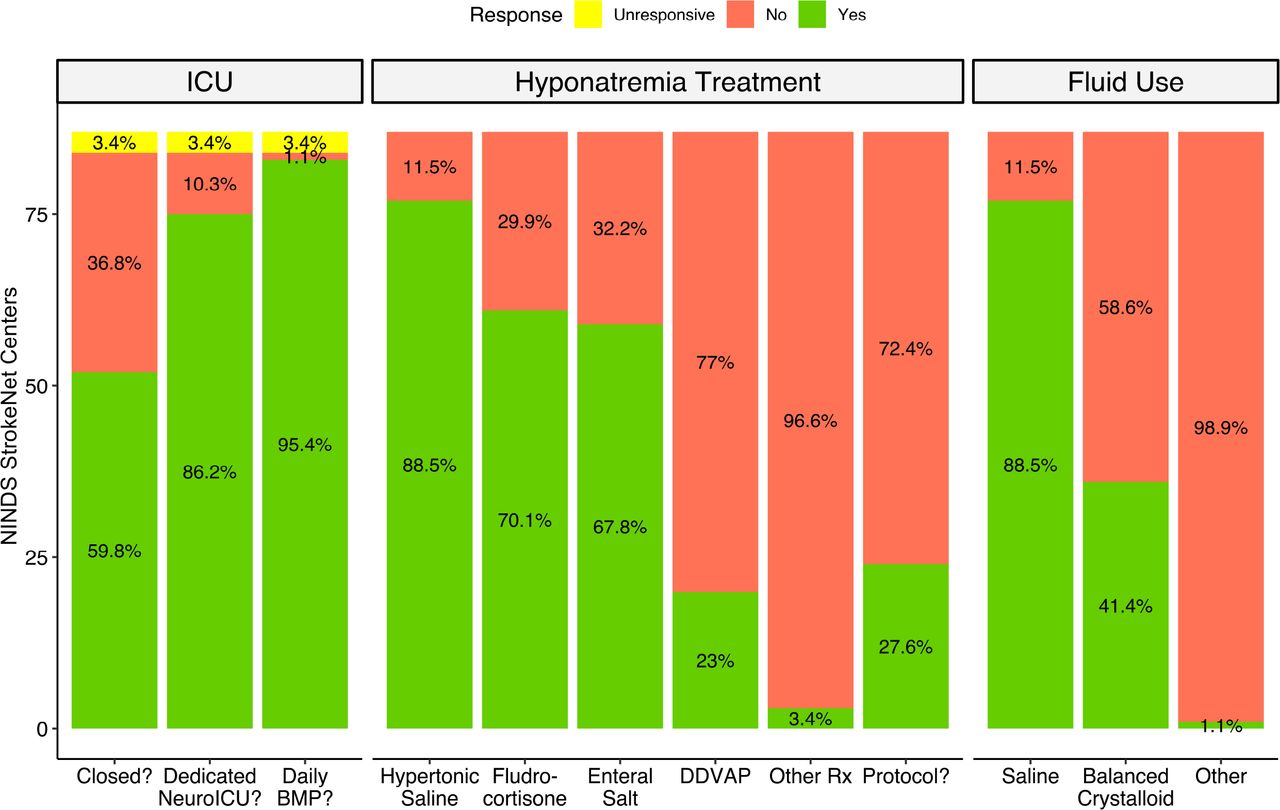 Results of NINDS StrokeNet Sites’ survey, assessing their intensive care unit characteristics, hyponatremia treatments used, and types of fluids used to maintain intravascular volume in aneurysmal subarachnoid hemorrhage patients.