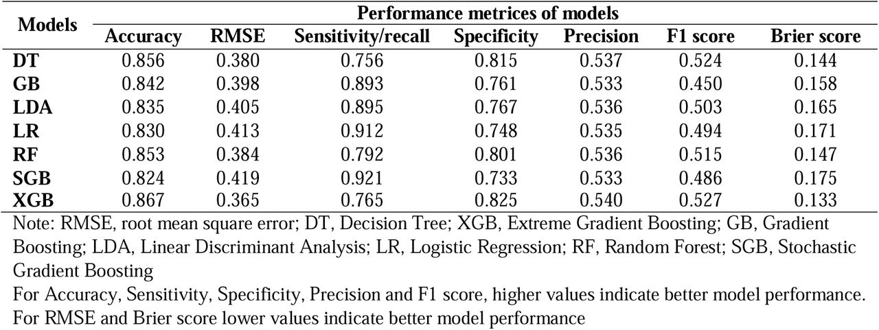 Models’ performance (test/validation dataset) in predicting 30-day mortality post-PCI